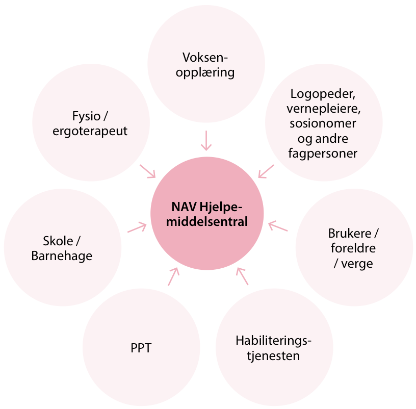 Nav Hjelpemiddelsentral