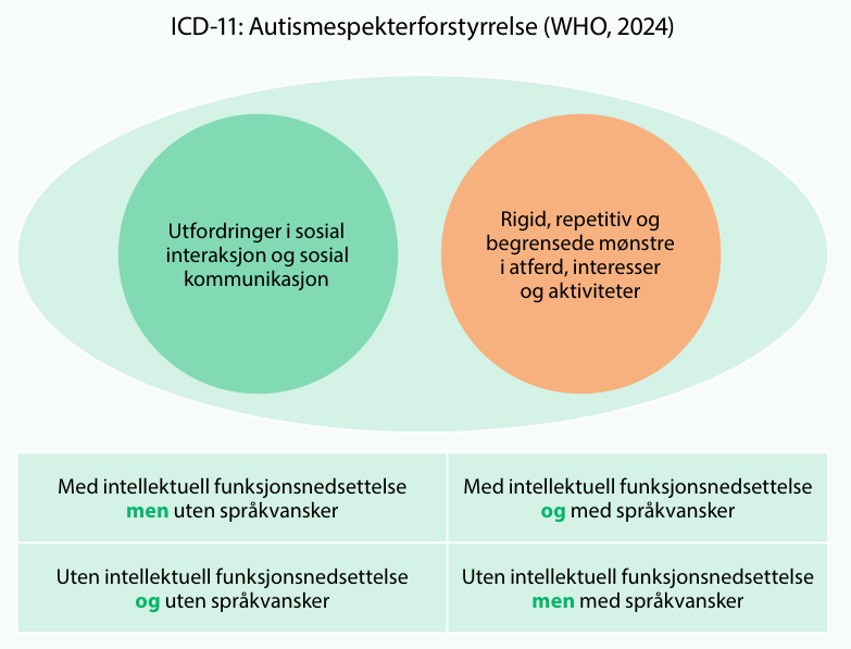 ICD-11, autismespekterforstyrrelser. Lene Kverme & Renathe Torp Olsen